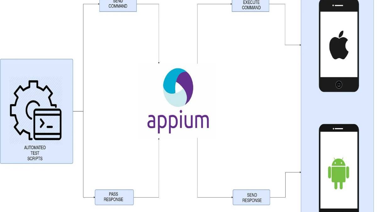 Appium Tutorial: iOS and Android Hybrid Testing